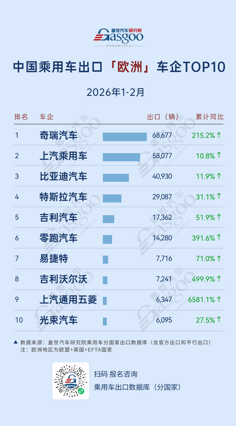 2026年1-2月，中国乘用车出海，谁在领航：欧洲奇瑞领跑，中南美全线高增丨盖世汽车研究院