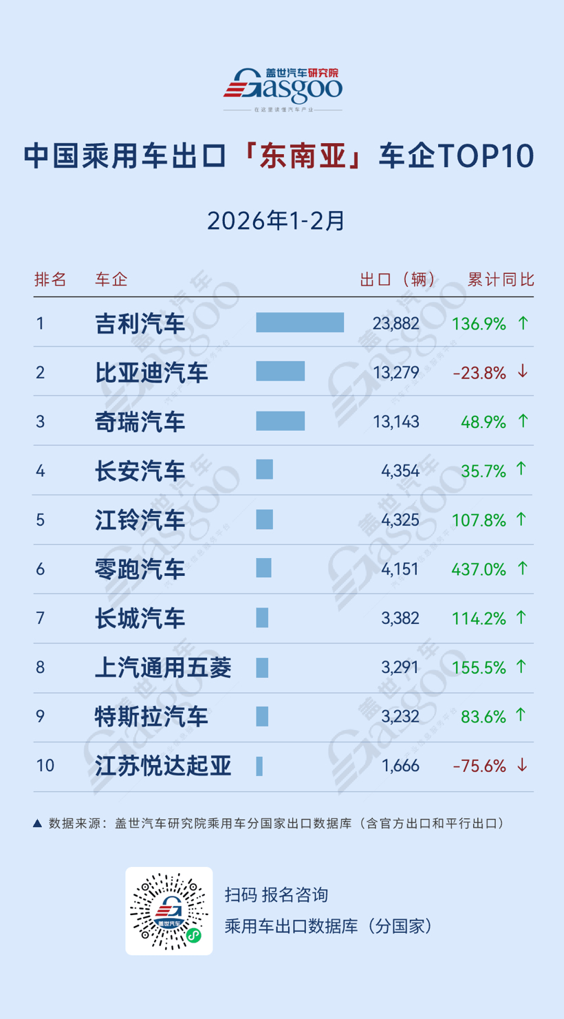 2026年1-2月，中國乘用車出海，誰在領(lǐng)航：歐洲奇瑞領(lǐng)跑，中南美全線高增丨蓋世汽車研究院