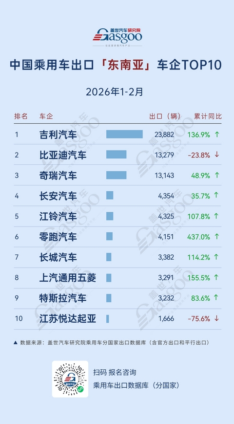 2026年1-2月，中国乘用车出海，谁在领航：欧洲奇瑞领跑，中南美全线高增丨盖世汽车研究院