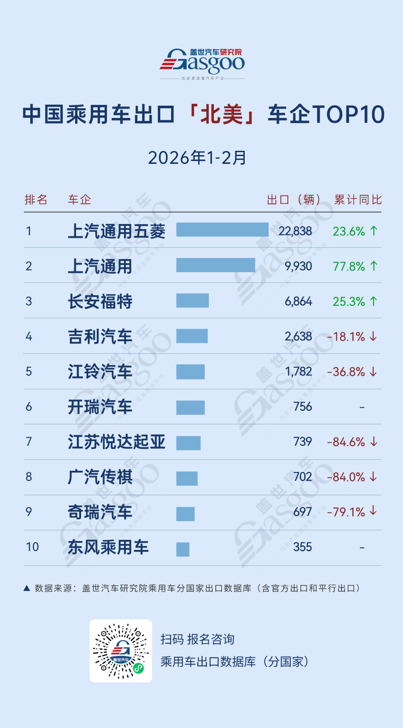 2026年1-2月，中國乘用車出海，誰在領(lǐng)航：歐洲奇瑞領(lǐng)跑，中南美全線高增丨蓋世汽車研究院