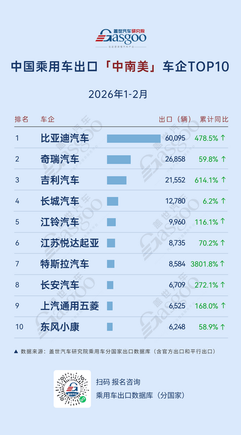 2026年1-2月，中国乘用车出海，谁在领航：欧洲奇瑞领跑，中南美全线高增丨盖世汽车研究院