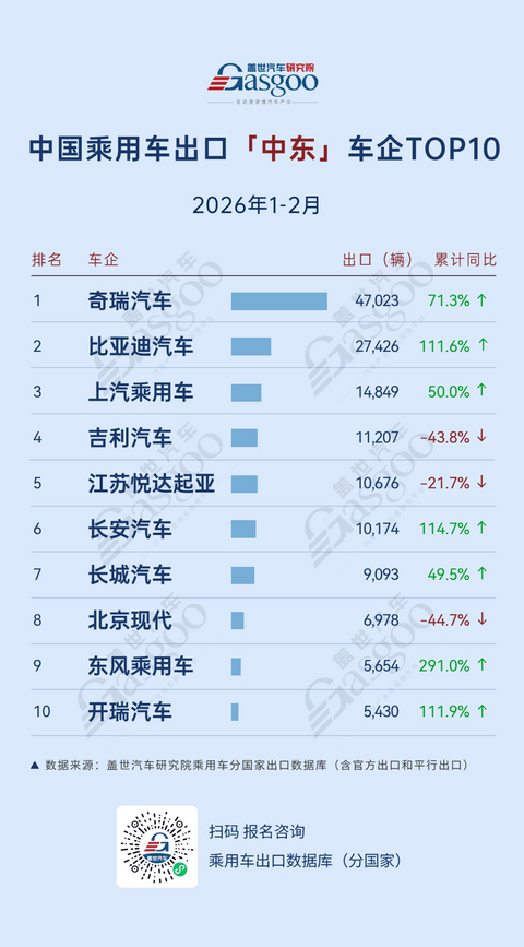 2026年1-2月，中国乘用车出海，谁在领航：欧洲奇瑞领跑，中南美全线高增丨盖世汽车研究院