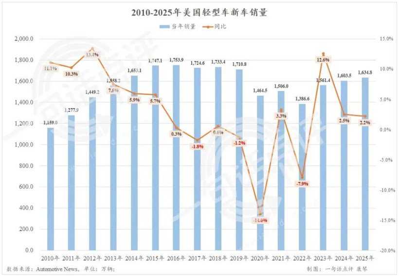 美国将向电动汽车投降