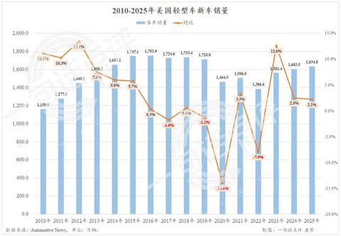 美国将向电动汽车投降