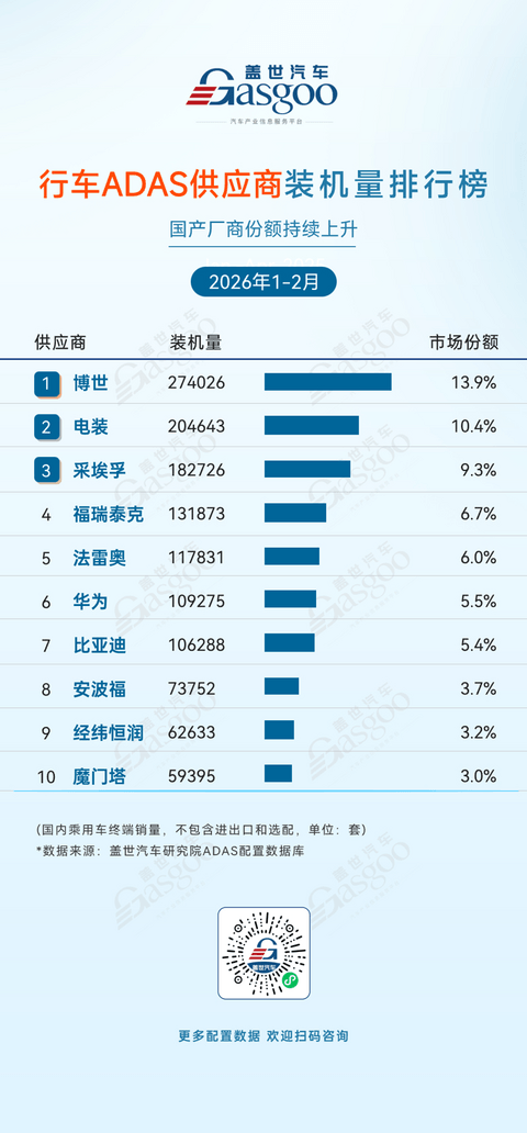 2026年1-2月ADAS供应商装机量排行榜：多赛道协同发力，国产优势扩大丨盖世汽车研究院