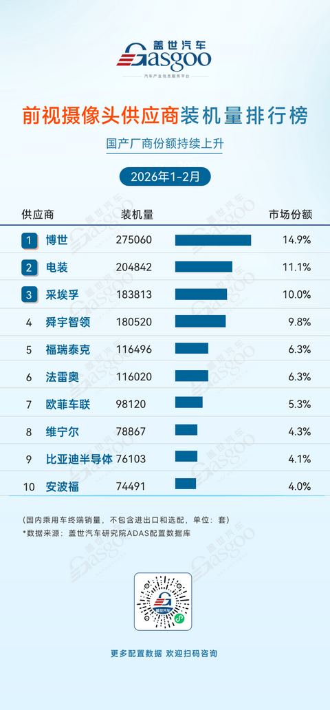 2026年1-2月ADAS供应商装机量排行榜：多赛道协同发力，国产优势扩大丨盖世汽车研究院