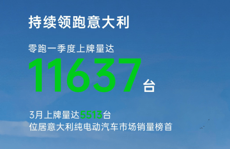 零跑3月登頂意大利純電市場(chǎng)銷量榜首