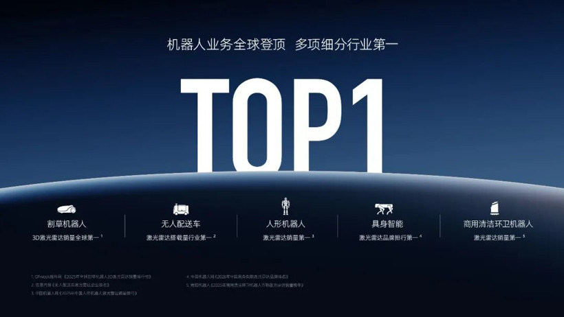 速騰聚創(chuàng)Q1銷量飆升204.1%，機(jī)器人業(yè)務(wù)占比首超車載