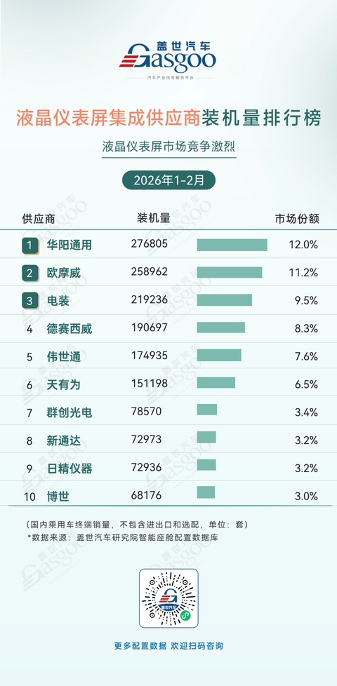 2026年1-2月智能座舱供应商装机量排行榜：国产芯片份额持续提升丨盖世汽车研究院