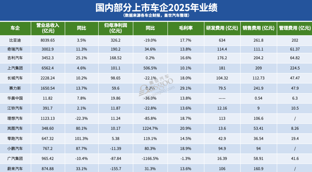 車企2025財報：八成盈利，但增速多放緩