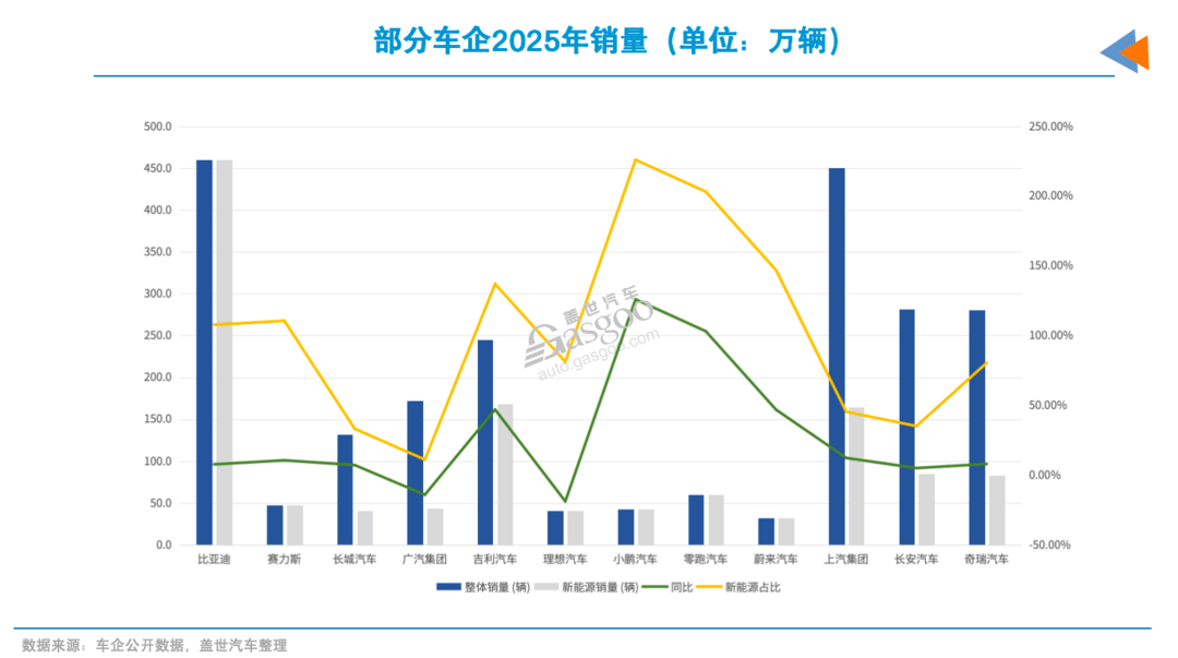 車企2025財報：八成盈利，但增速多放緩