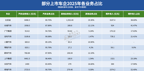 车企2025财报：八成盈利，但增速多放缓