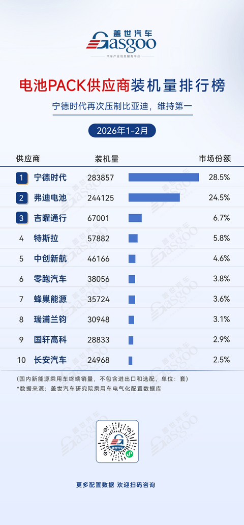 2026年1-2月电气化供应商装机量排行榜：梯队竞争加剧丨盖世汽车研究院