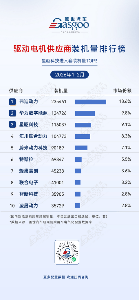 2026年1-2月电气化供应商装机量排行榜：梯队竞争加剧丨盖世汽车研究院