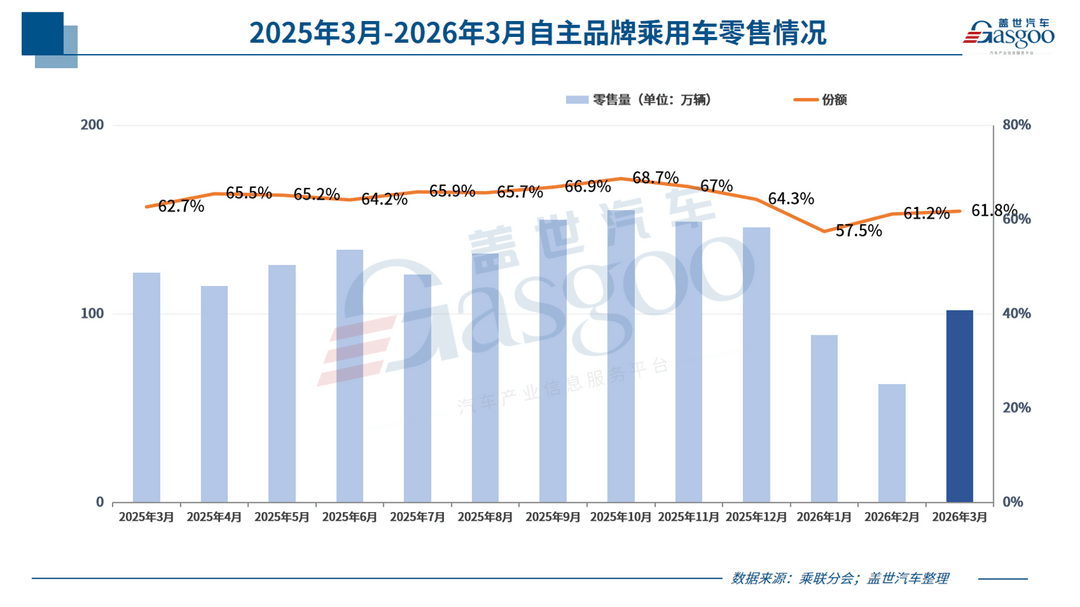 3月乘用車零售同比下滑15%，自主分化、出口亮眼