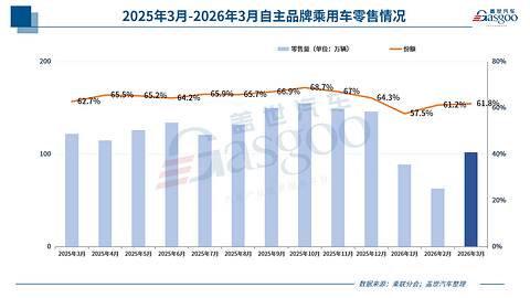 3月乘用车零售同比下滑15%，自主分化、出口亮眼