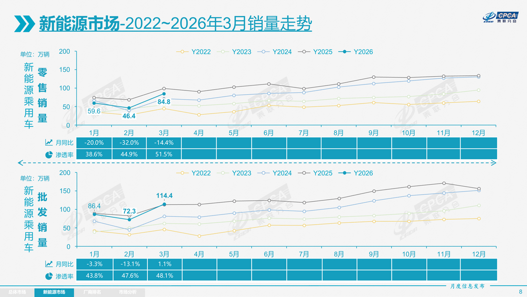 3月乘用車零售同比下滑15%，自主分化、出口亮眼