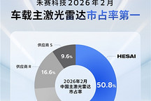 突破 51%，市占率连续 13 个月第一！禾赛车载主激光雷达市场断层领先