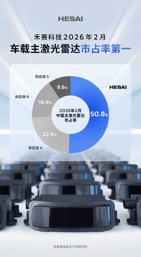 突破 51%，市占率连续 13 个月第一！禾赛车载主激光雷达市场断层领先
