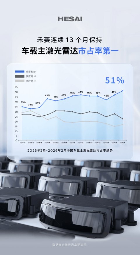突破 51%，市占率连续 13 个月第一！禾赛车载主激光雷达市场断层领先