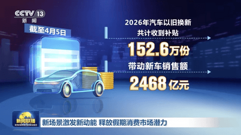 一季度车市大跌 17%，靠以旧换新硬拉回2468亿销售额