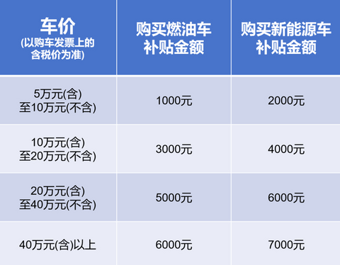 一季度车市大跌 17%，靠以旧换新硬拉回2468亿销售额