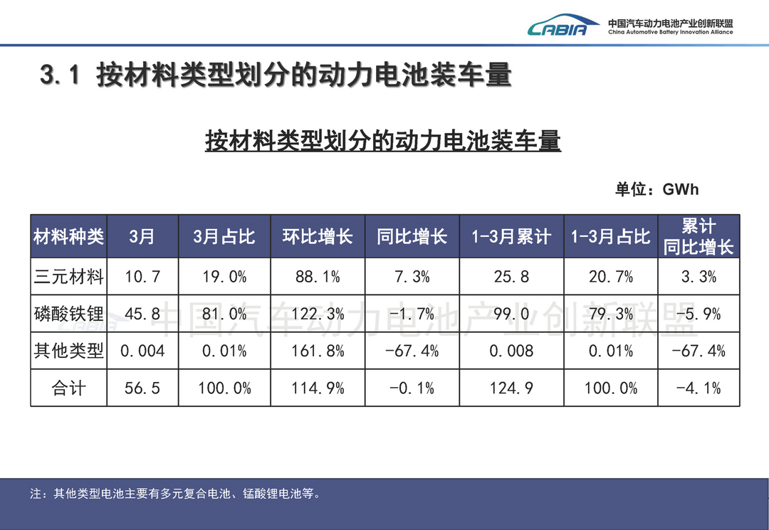 3月动力电池“强势反弹”：装车量翻倍，但“增速换挡”特征凸显