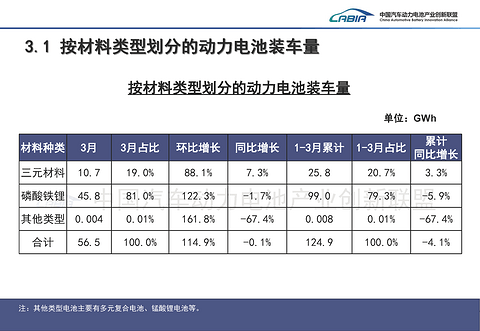 3月动力电池“强势反弹”：装车量翻倍，但“增速换挡”特征凸显
