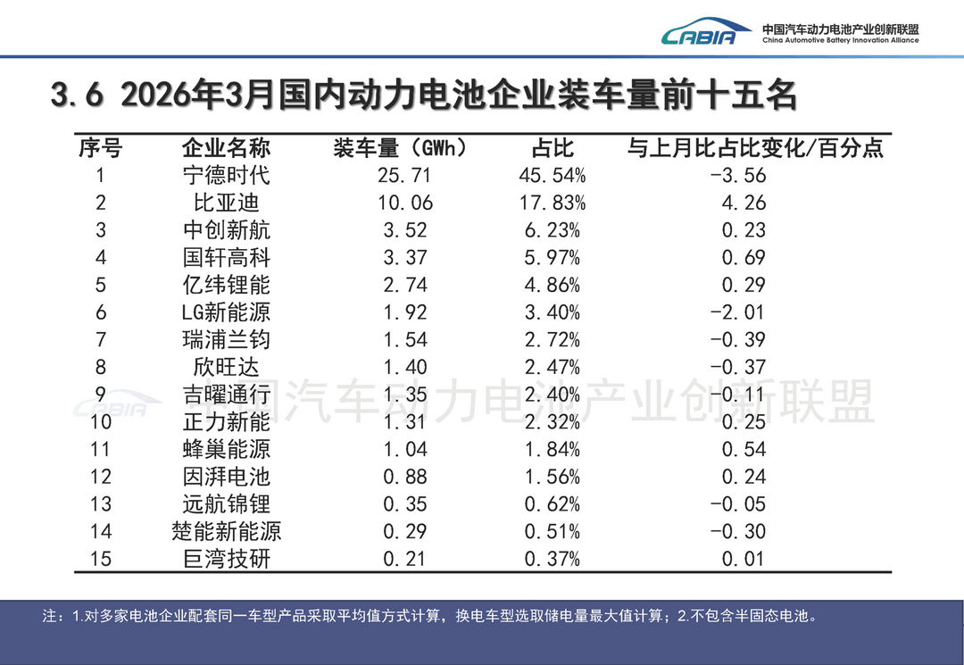 3月动力电池“强势反弹”：装车量翻倍，但“增速换挡”特征凸显