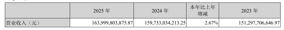 长安汽车2025年营收微增2.67%，扣非净利润增长8.03%