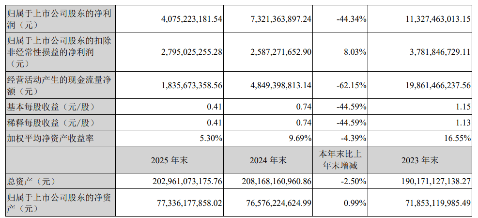 长安汽车2025年营收微增2.67%，扣非净利润增长8.03%