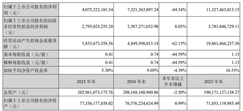 长安汽车2025年营收微增2.67%，扣非净利润增长8.03%