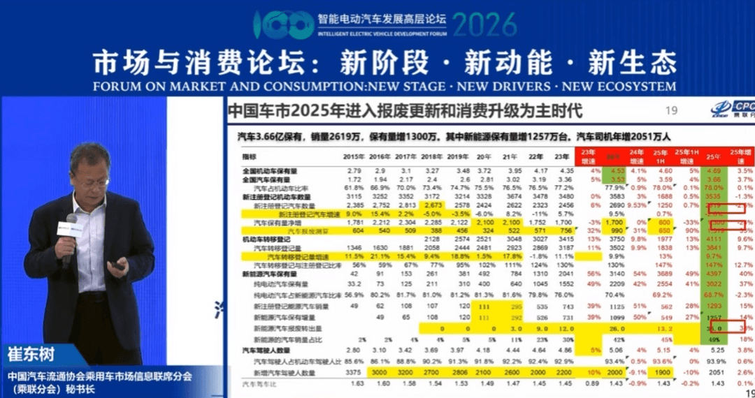智能电动2026｜崔东树：汽车内需承压，亟需长效政策稳增长