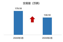 二手车市场，复苏提速