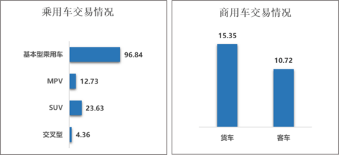 二手车市场，复苏提速