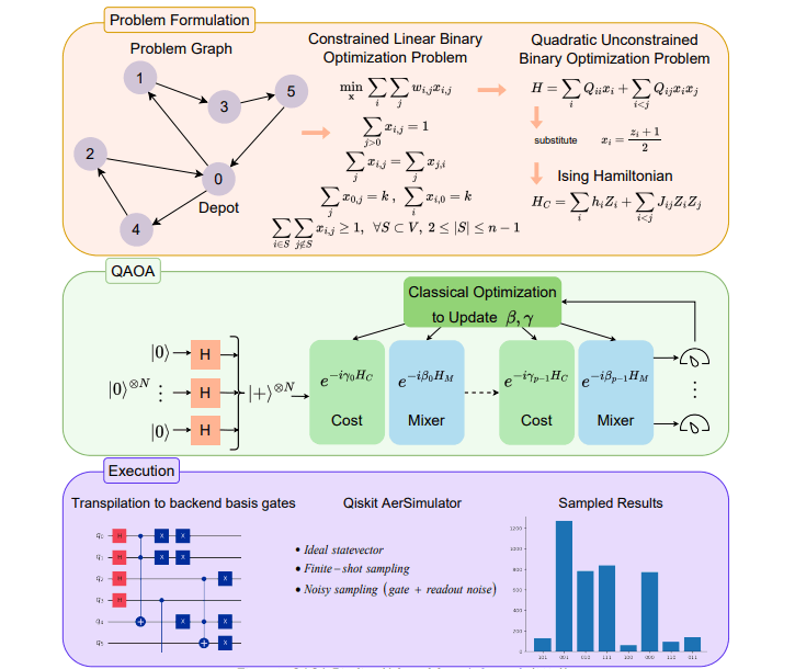 馬里蘭大學(xué)開發(fā)新框架 旨在增強(qiáng)量子算法以應(yīng)對(duì)復(fù)雜的配送路線