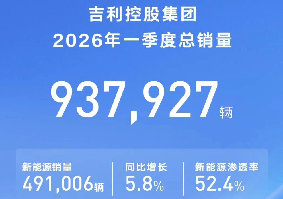 吉利一季度销量创新高，新能源渗透率超52%