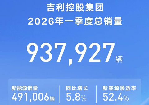 吉利一季度销量创新高，新能源渗透率超52%
