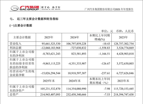 认清现实的广汽，翻身只能靠自己
