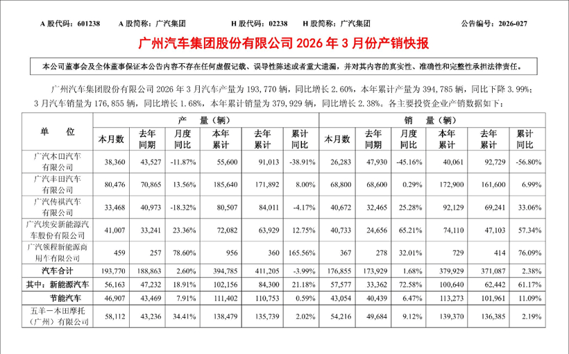 認(rèn)清現(xiàn)實(shí)的廣汽，翻身只能靠自己