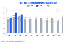 3月汽车经销商库存系数同比上升12.8%