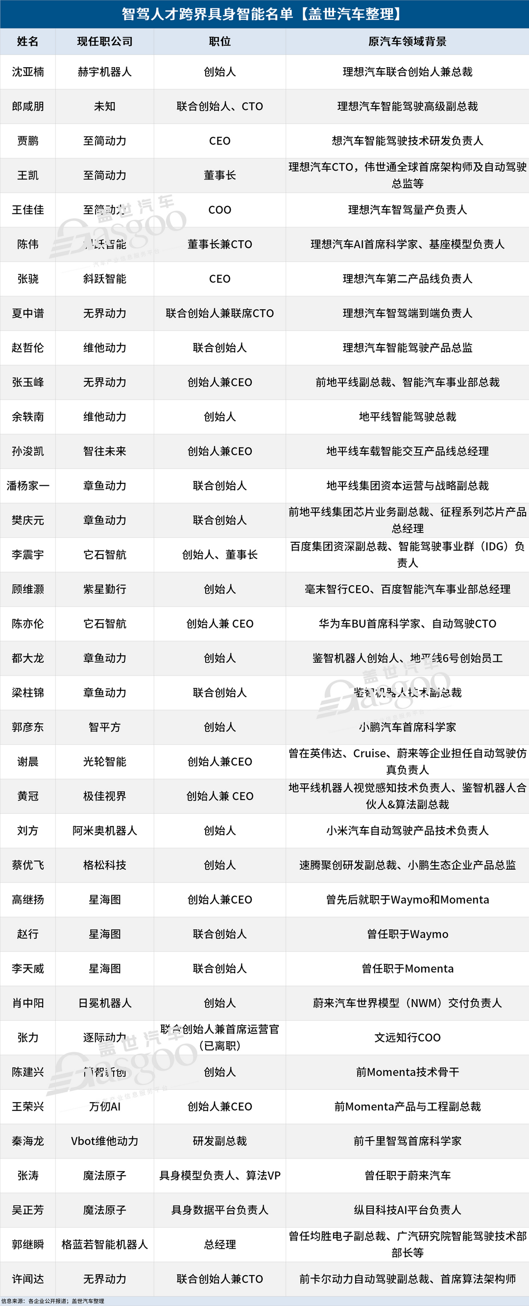 具身机器人牌桌上，坐满了“智驾人”