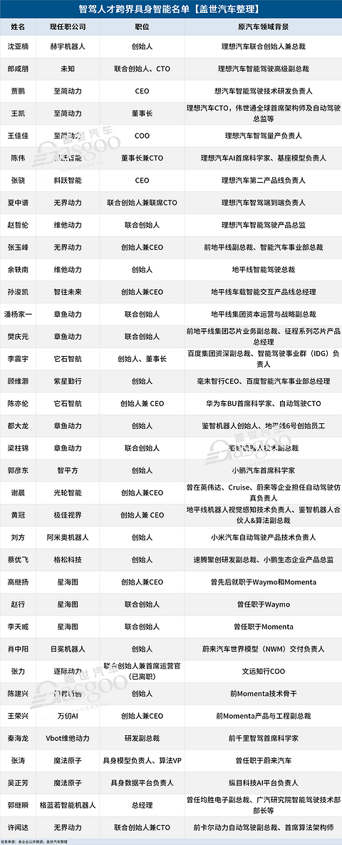 具身机器人牌桌上，坐满了“智驾人”