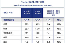 Stellantis集团2026年第一季度出货量预计约140万辆，同比增长12%
