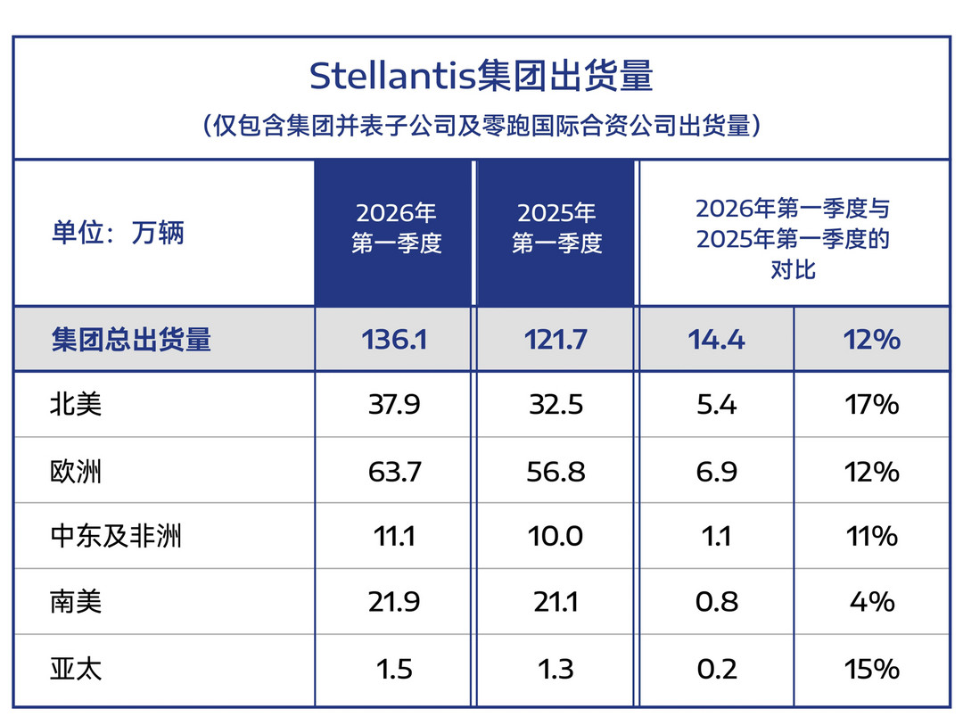 Stellantis集團(tuán)2026年第一季度出貨量預(yù)計約140萬輛，同比增長12%