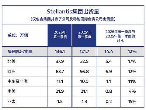 Stellantis集团2026年第一季度出货量预计约140万辆，同比增长12%