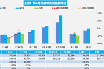 4月前两周乘用车销量同环比双降，新能源渗透率近六成