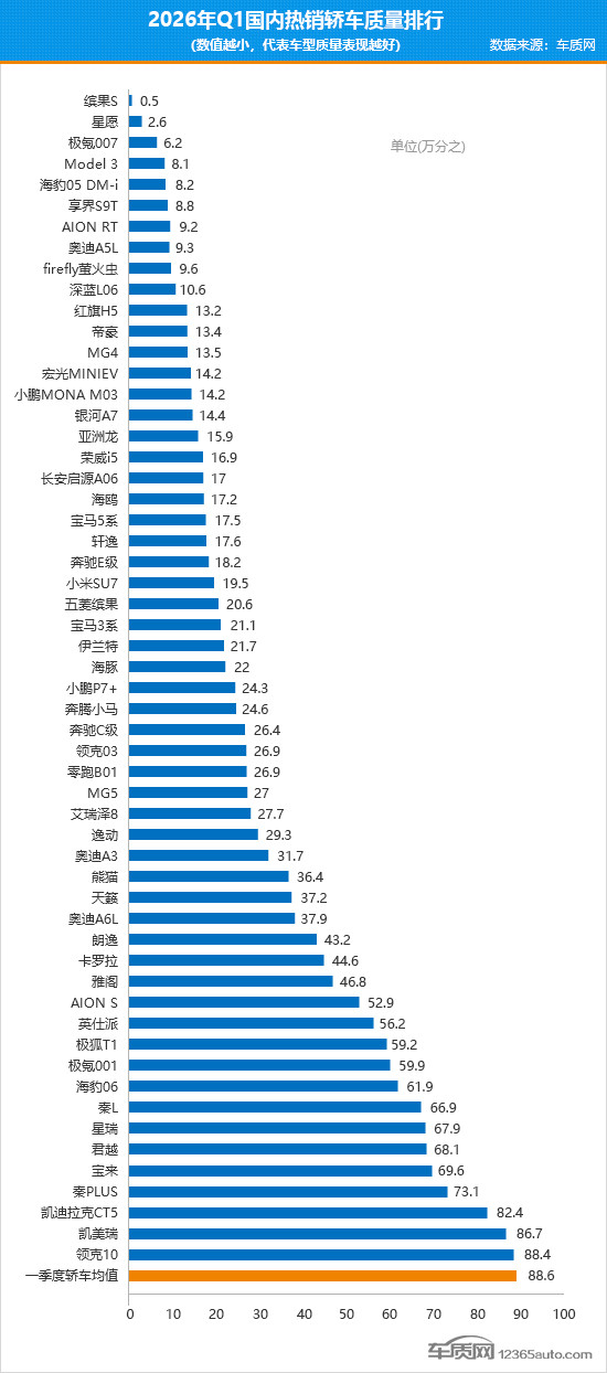 2026年一季度國內(nèi)熱銷轎車質(zhì)量排行