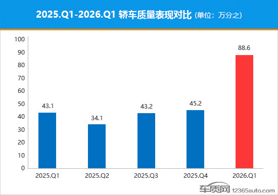 2026年一季度國內(nèi)熱銷轎車質(zhì)量排行
