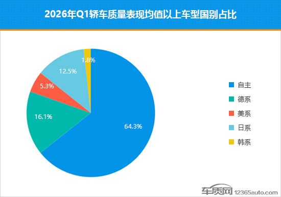 2026年一季度國內(nèi)熱銷轎車質(zhì)量排行
